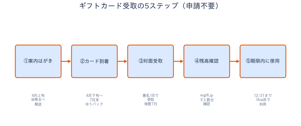 板橋区 ギフトカード受取の5ステップ