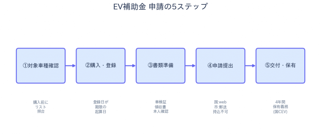 九州EV補助金 申請の5ステップ