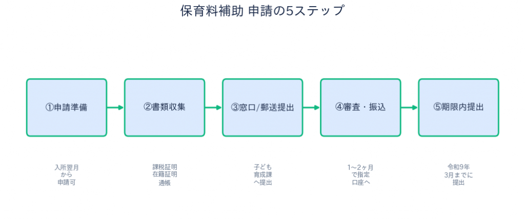 品川区 保育料補助 申請の5ステップ