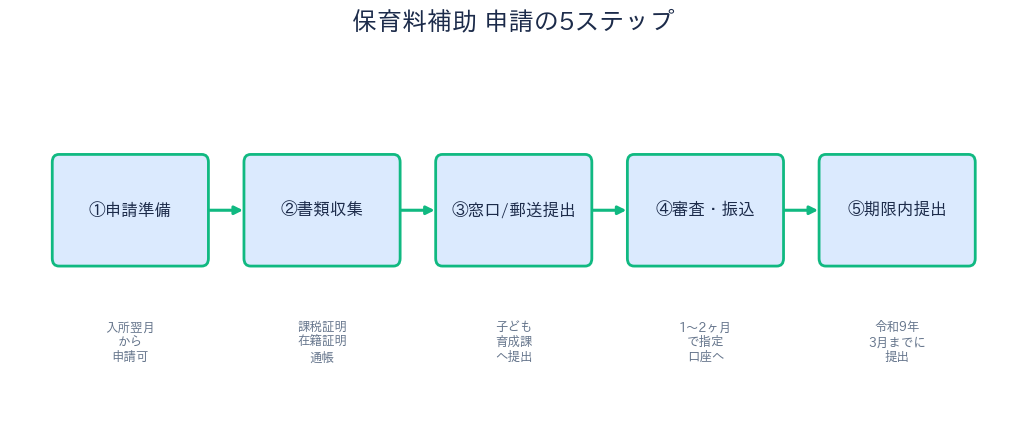 品川区 保育料補助 申請の5ステップ