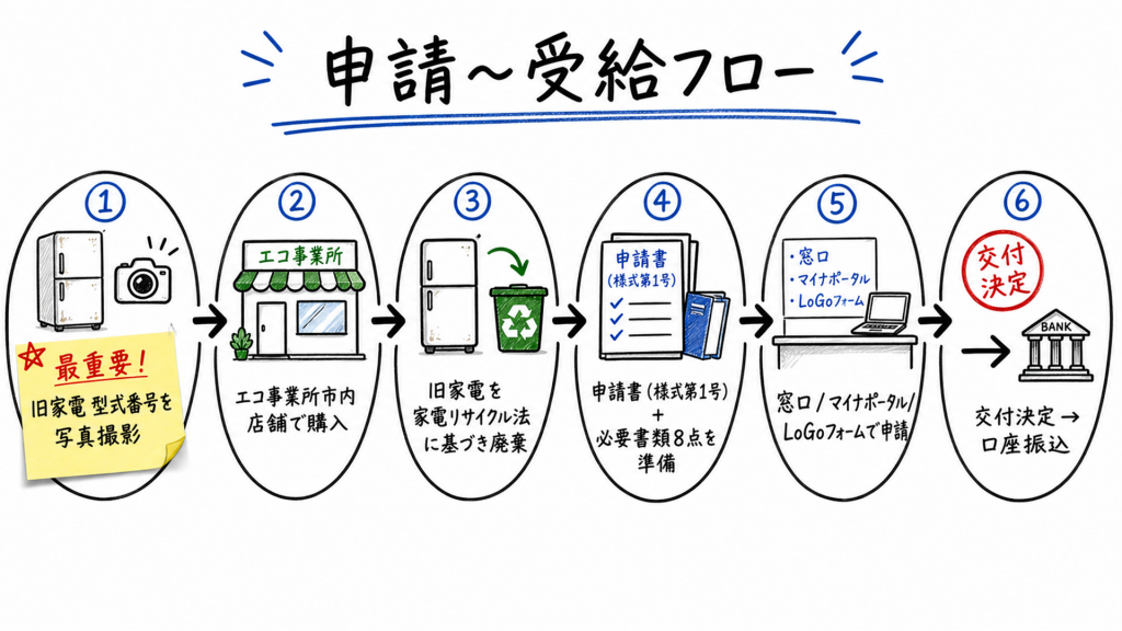 奥州市省エネ家電補助金 申請から受給までの6ステップ