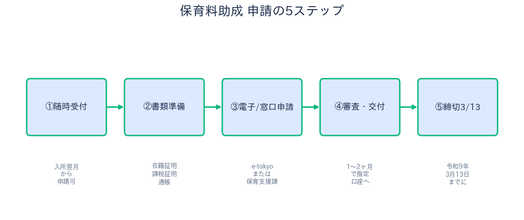 江東区 保育料助成 申請の5ステップ