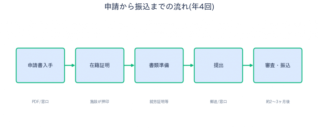 北区 認証保育所 保育料補助 年4回申請から振込までの流れ