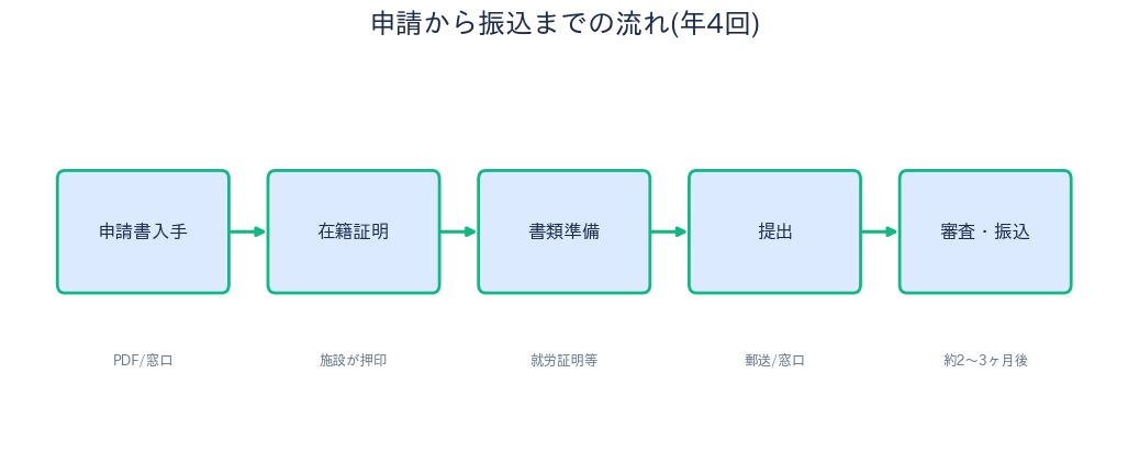 北区 認証保育所 保育料補助 年4回申請から振込までの流れ