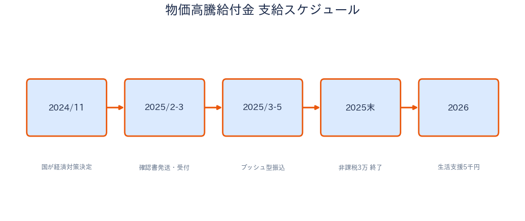 大田区 物価高騰給付金2026 支給スケジュール