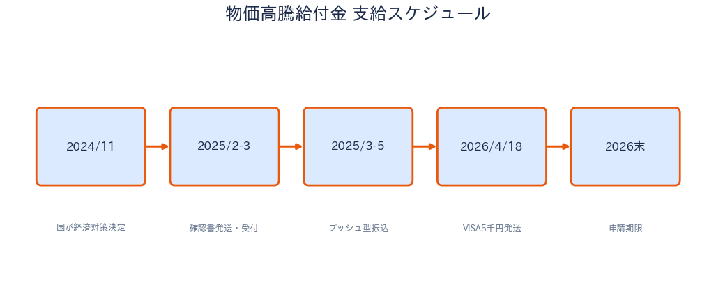 品川区 物価高騰給付金2026 支給スケジュール