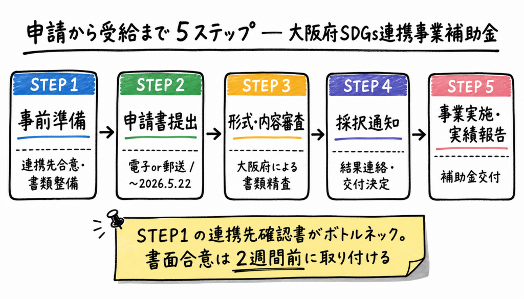 図: 申請から受給までの5ステップタイムライン ※ AI 画像生成 (gpt-image-2 / ホワイトボード説明)