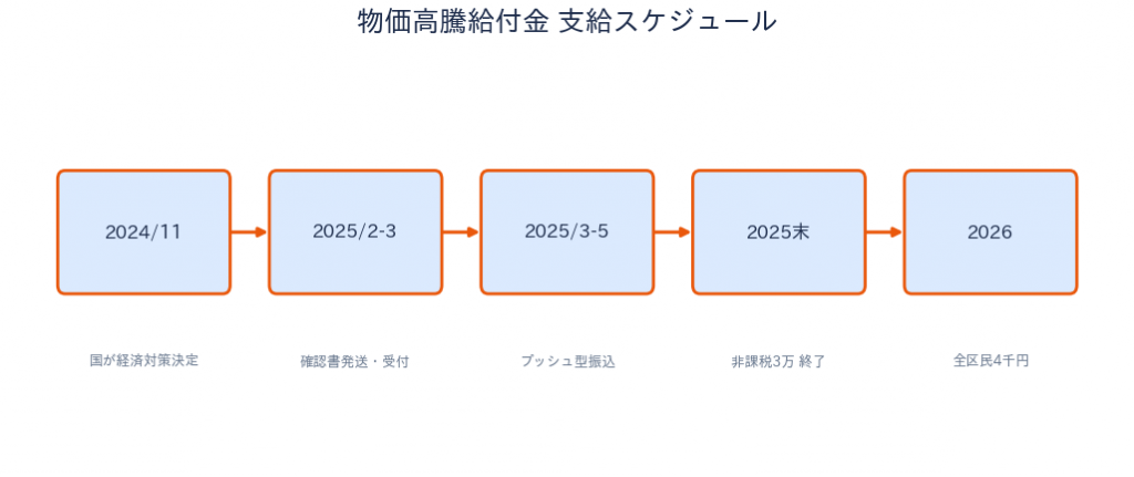 荒川区 物価高騰給付金2026 支給スケジュール