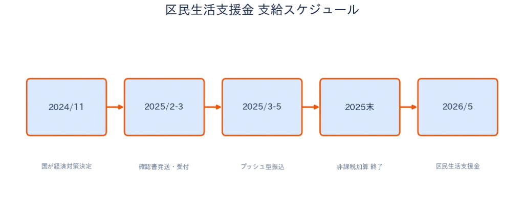 北区 物価高騰給付金2026 区民生活支援金 支給スケジュール