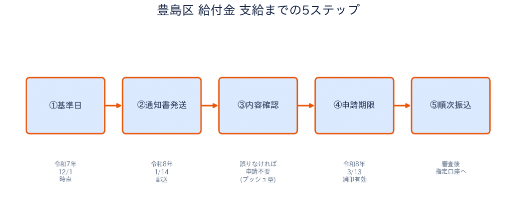 豊島区 物価高騰給付金 申請・支給の流れ