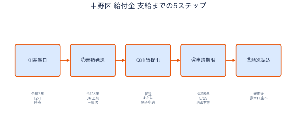 中野区 物価高騰給付金 申請・支給の流れ