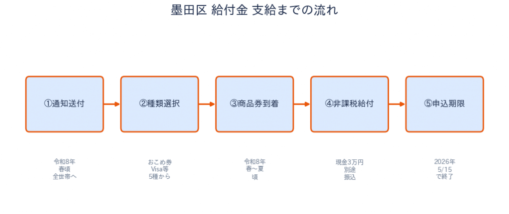 墨田区 物価高騰給付金 申請・支給の流れ