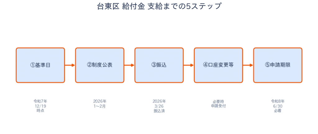 台東区 物価高騰給付金 申請・支給の流れ