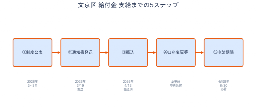 文京区 物価高騰給付金 申請・支給の流れ