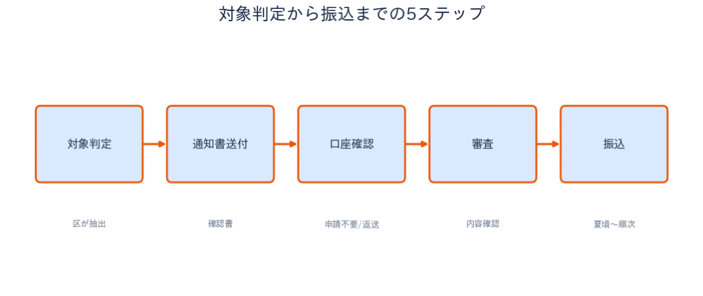 中央区 物価高騰給付金 対象判定から振込までの流れ