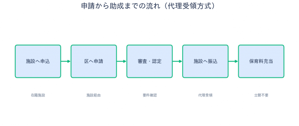 墨田区 認証保育所助成 代理受領方式の流れ
