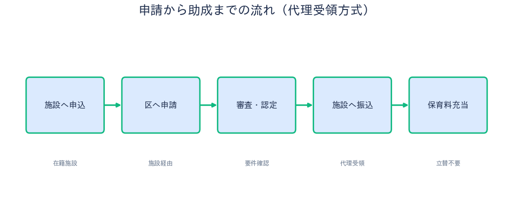 墨田区 認証保育所助成 代理受領方式の流れ