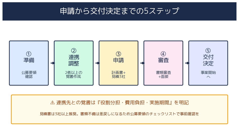 大阪府SDGs補助金 申請から交付決定までの5ステップ