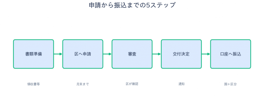 千代田区 認証保育所助成 申請から振込までの流れ