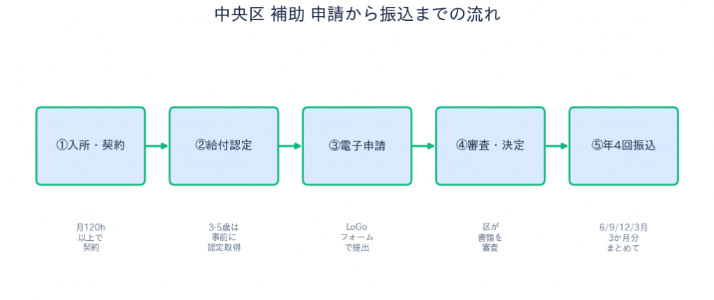 中央区 認証保育所補助 申請から振込までの流れ