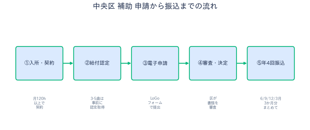 中央区 認証保育所補助 申請から振込までの流れ