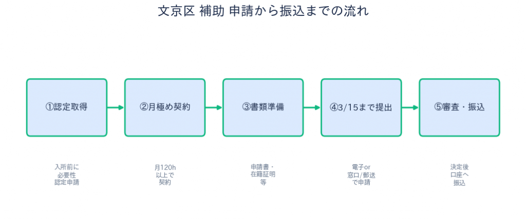 文京区 認証保育所補助 申請から振込までの流れ