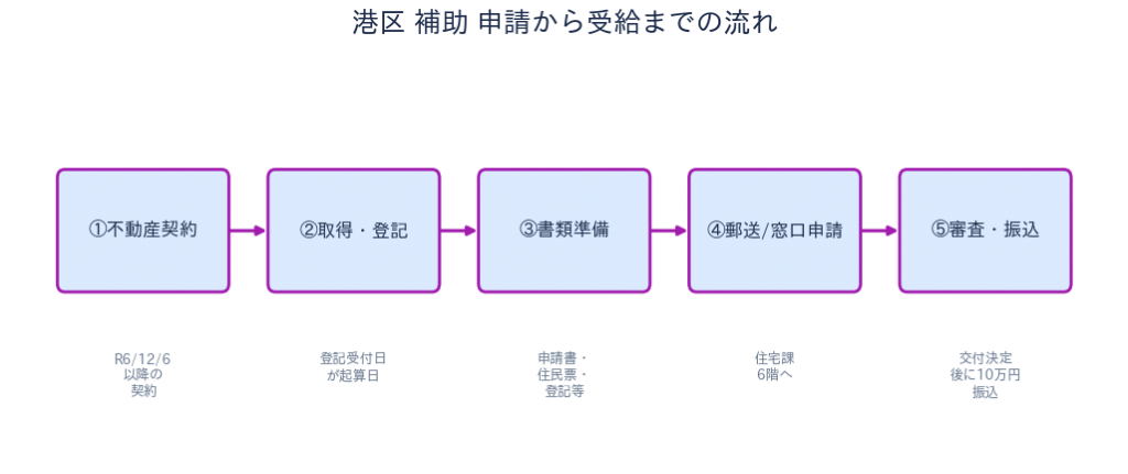 港区 住宅取得支援補助金 申請から受給までの流れ