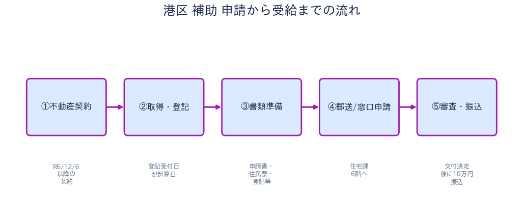 港区 住宅取得支援補助金 申請から受給までの流れ