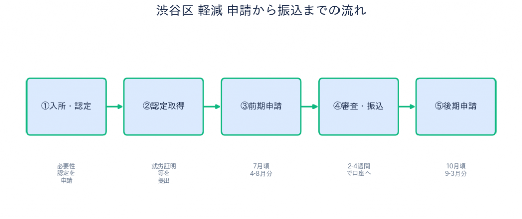 渋谷区 保育利用料軽減 申請から振込までの流れ
