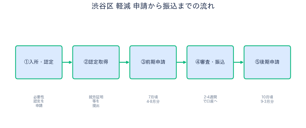 渋谷区 保育利用料軽減 申請から振込までの流れ