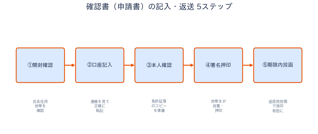 板橋区 給付金 確認書の記入5ステップ