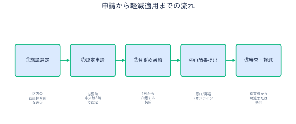 足立区 認証保育所助成 申請の流れ