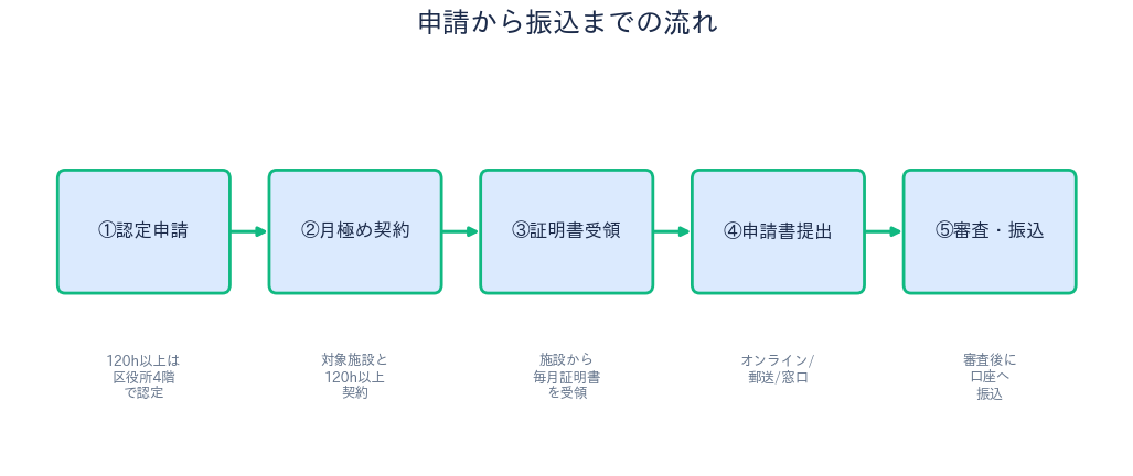 葛飾区 認可外保育助成 申請の流れ