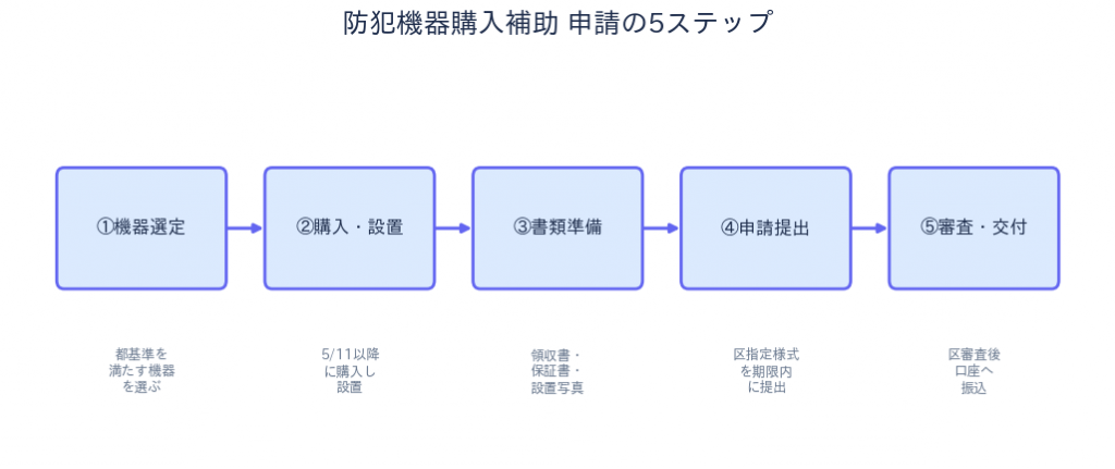 杉並区防犯機器補助 申請の流れ