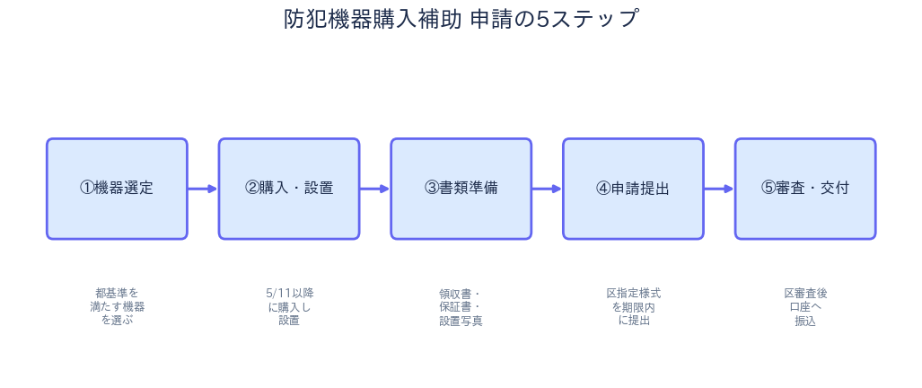 杉並区防犯機器補助 申請の流れ