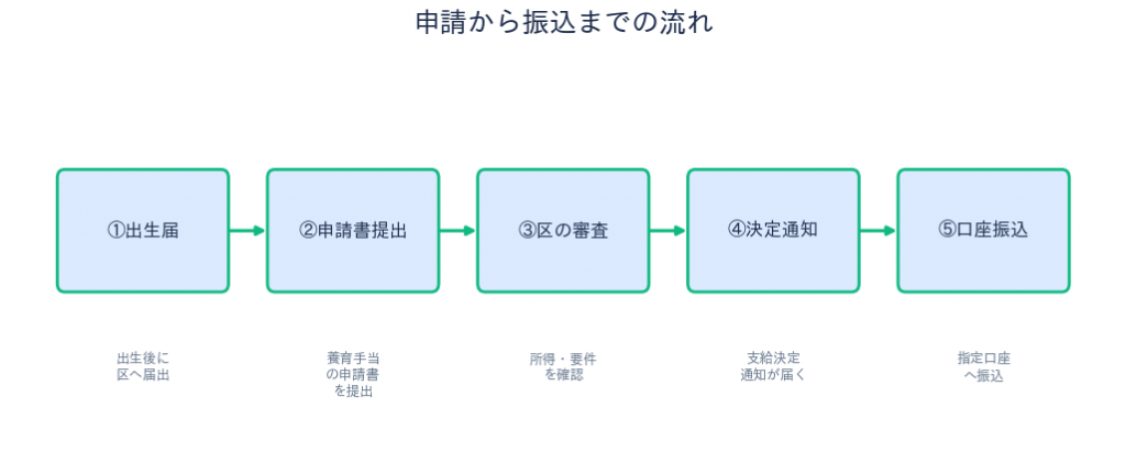 江戸川区 乳児養育手当 申請の流れ