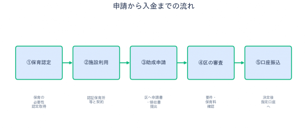 練馬区 認証保育所助成 申請の流れ