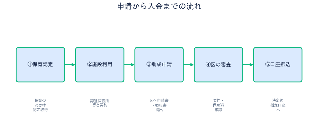 練馬区 認証保育所助成 申請の流れ