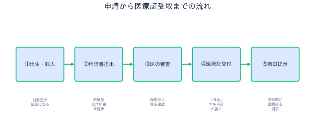 世田谷区 子ども医療費助成 申請の流れ