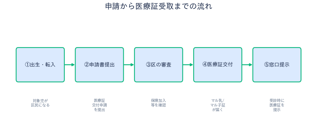 世田谷区 子ども医療費助成 申請の流れ