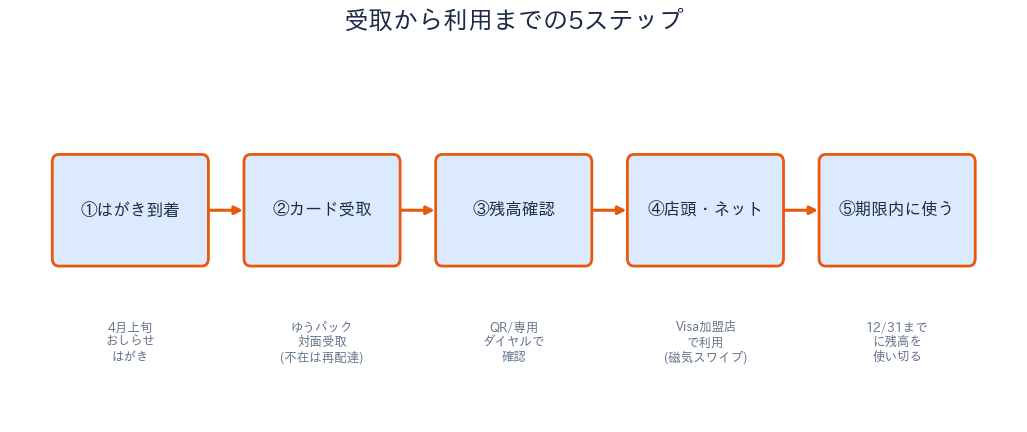 板橋区ギフトカード 受取から利用までの流れ