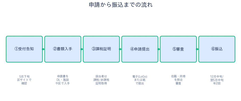 板橋区認証保育所助成 申請から振込までの流れ