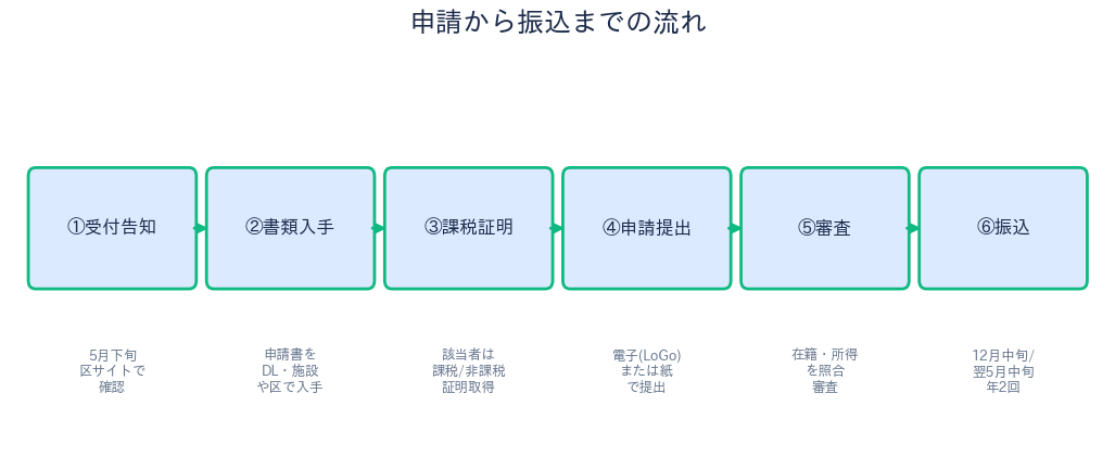 板橋区認証保育所助成 申請から振込までの流れ