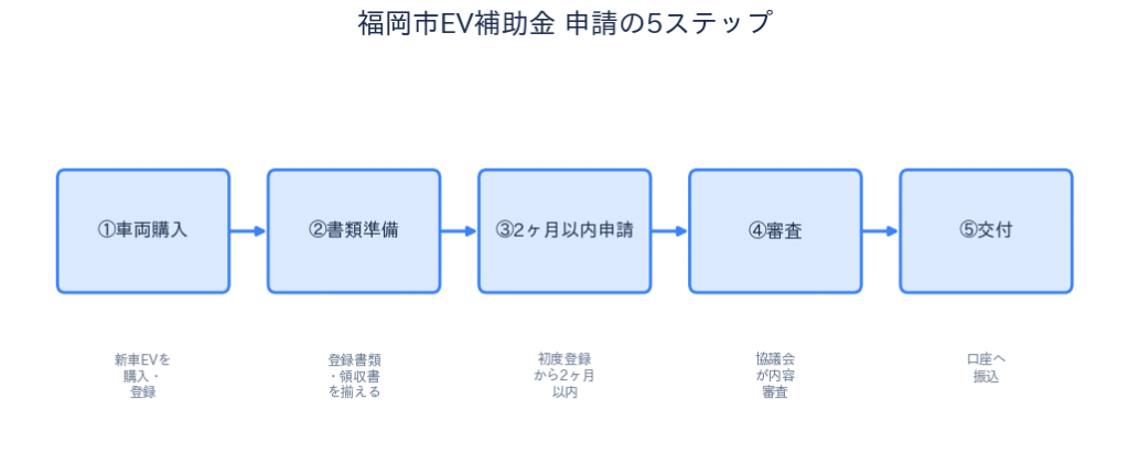 福岡市EV補助金 申請の5ステップ