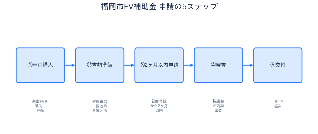 福岡市EV補助金 申請の5ステップ