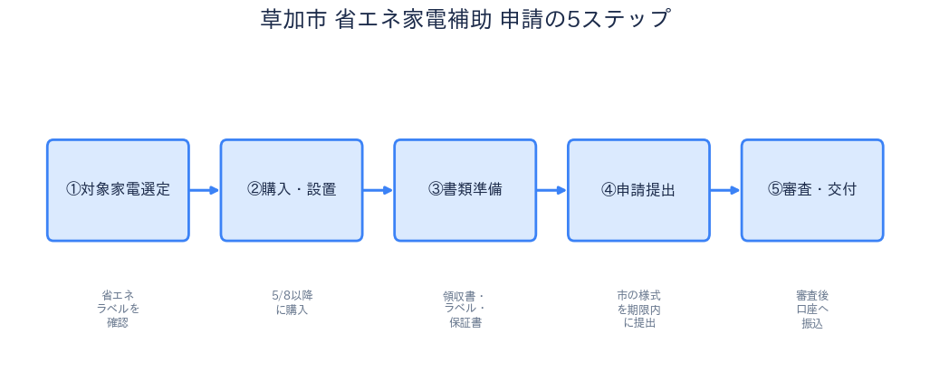 草加市 省エネ家電補助 申請の流れ