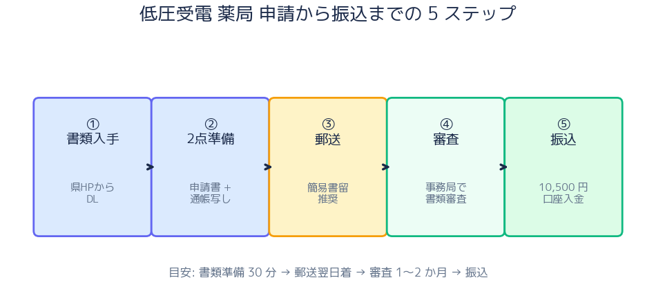 申請 5ステップ 薬局 低圧受電
