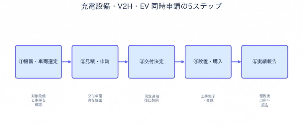 充電設備・V2H・EV 同時申請の流れ