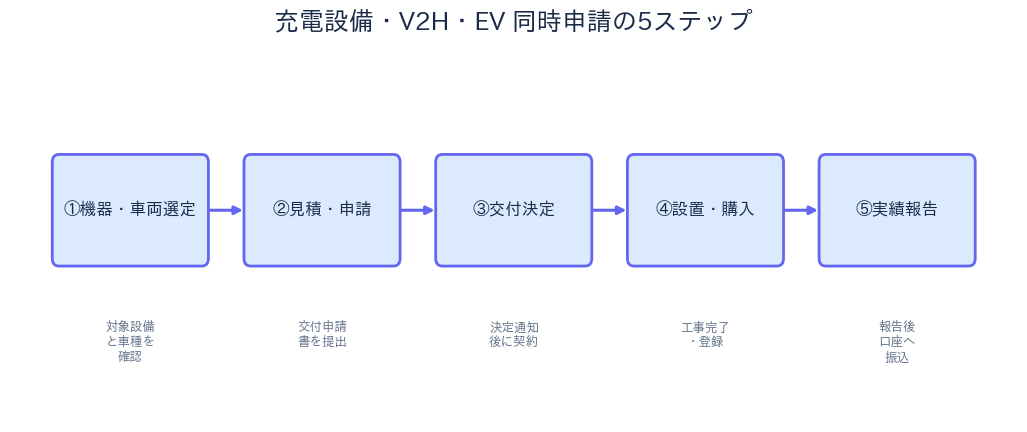 充電設備・V2H・EV 同時申請の流れ