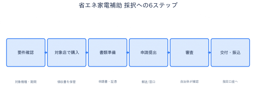 千葉県 省エネ家電補助金 採択への6ステップ